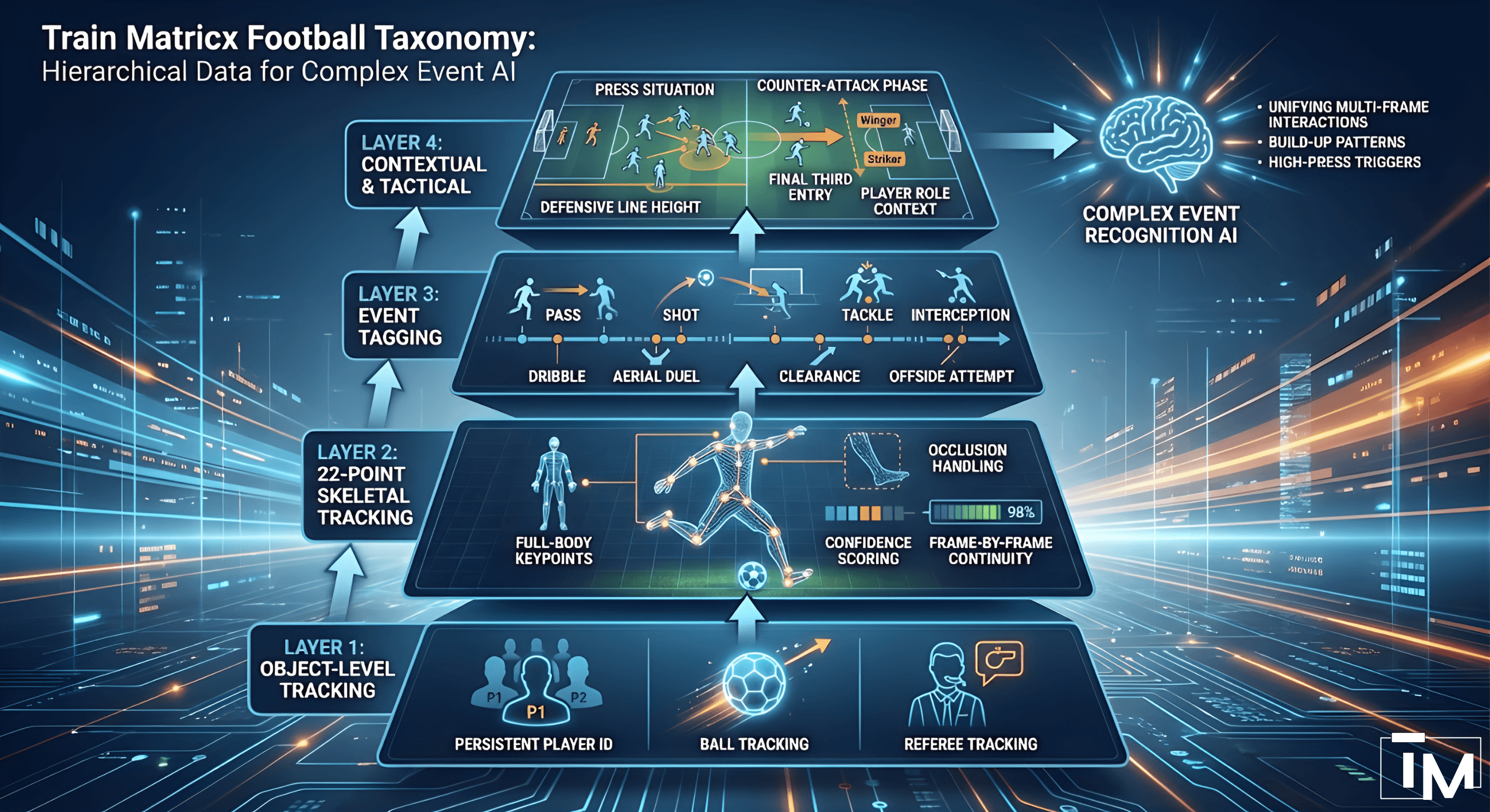 Train Matricx Taxonomy