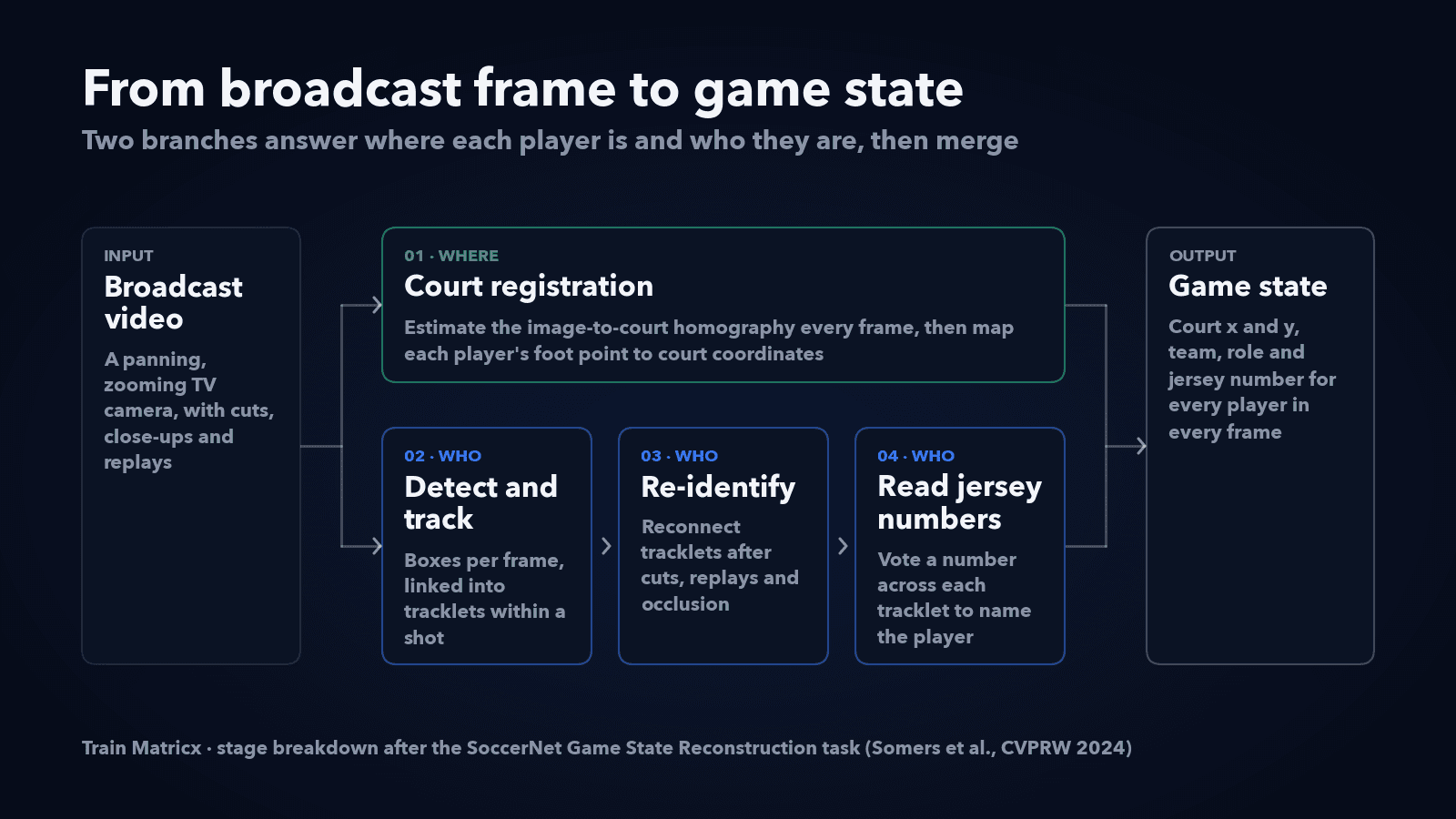 Pipeline diagram showing broadcast video split into a court registration branch and a detect, re-identify and jersey number branch that merge into a game state