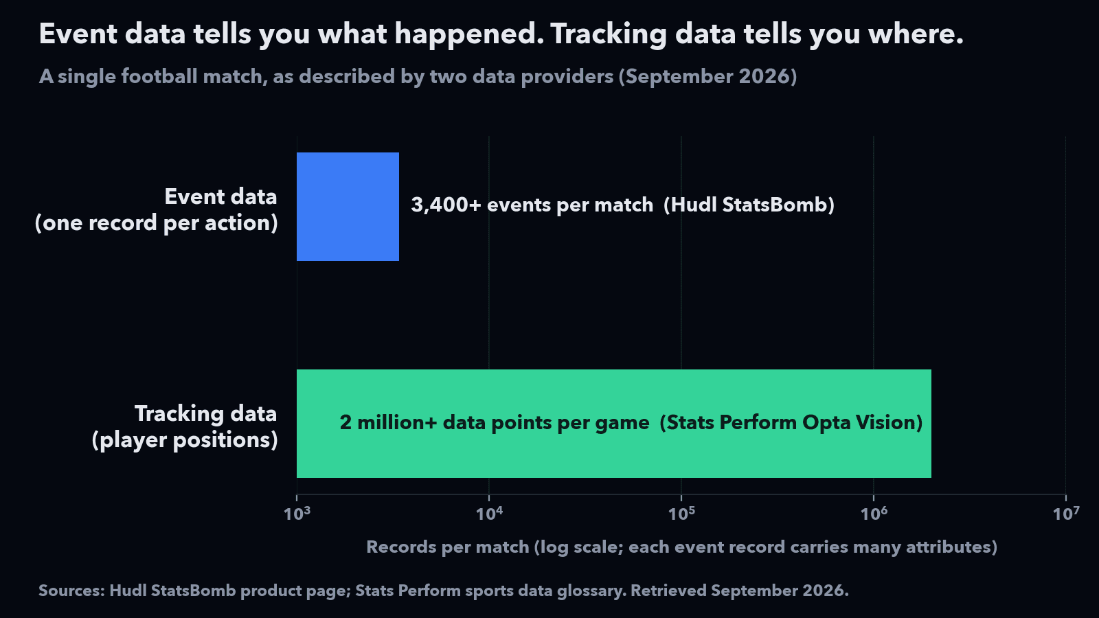 Bar chart comparing football data volume per match: over 3,400 event records from Hudl StatsBomb against over 2 million tracking data points from Stats Perform Opta Vision