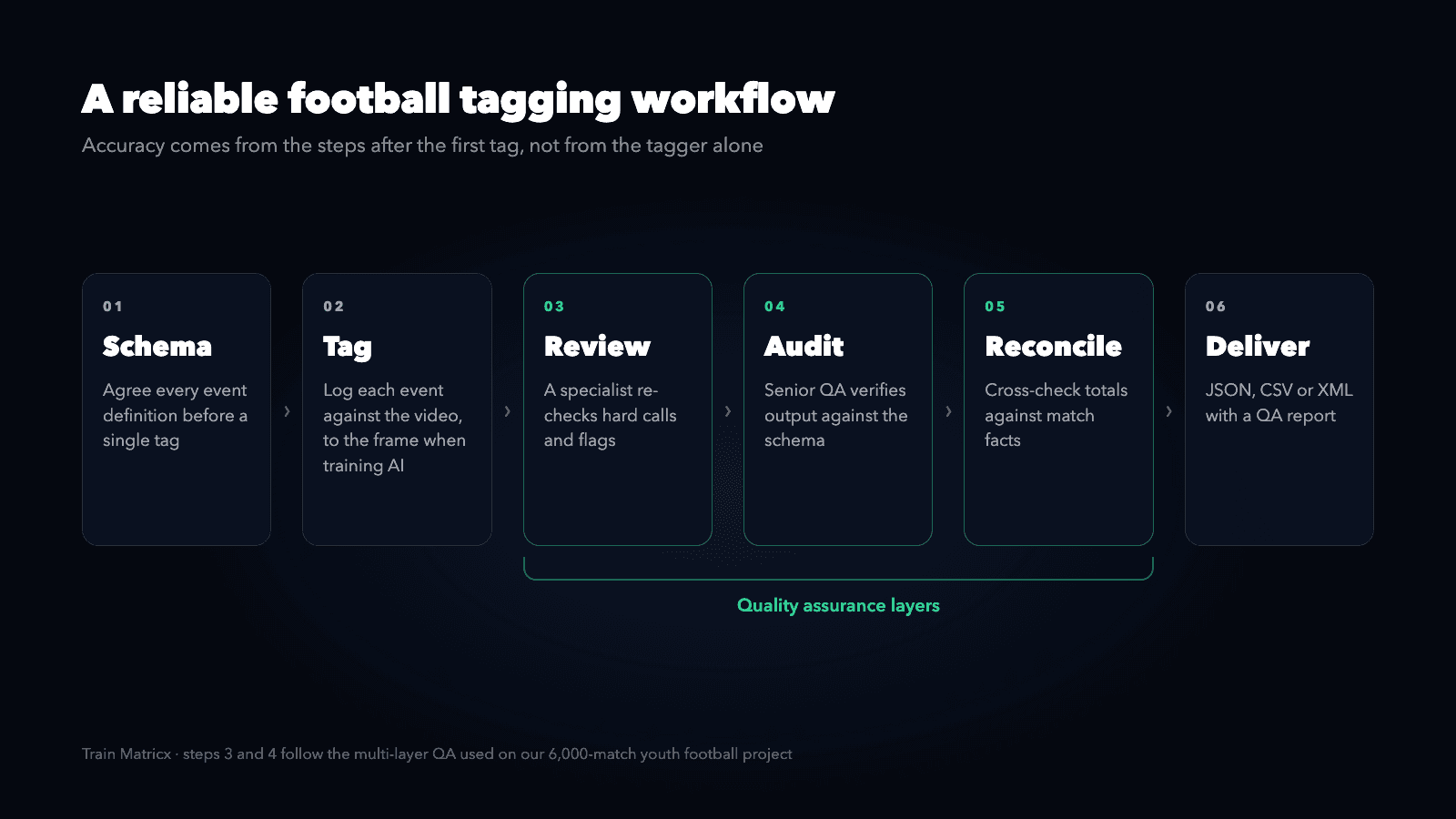 Six-step football tagging workflow diagram: schema, tag, review, audit, reconcile and deliver, with review, audit and reconcile marked as quality assurance layers