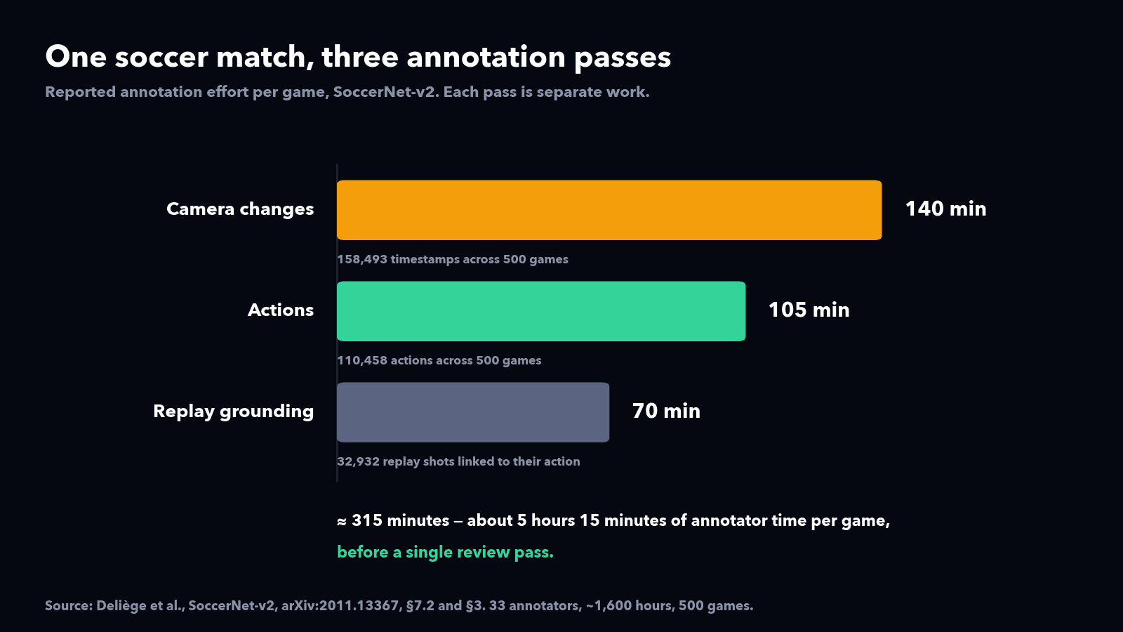 Bar chart of annotation effort per soccer game from SoccerNet-v2: camera changes 140 minutes, actions 105 minutes, replay grounding 70 minutes