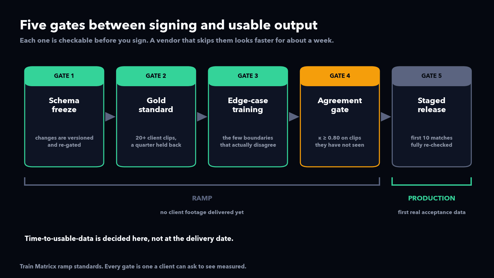 Five gates between signing an annotation contract and production output: schema freeze, gold standard, training, agreement check, staged release