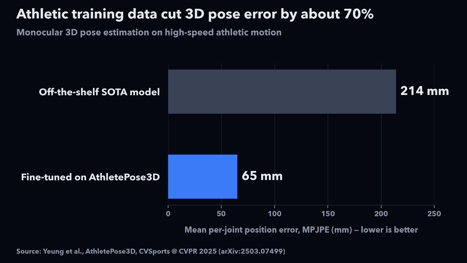 Bar chart showing 3D pose estimation error falling from 214 mm for an off-the-shelf model to 65 mm after fine-tuning on AthletePose3D