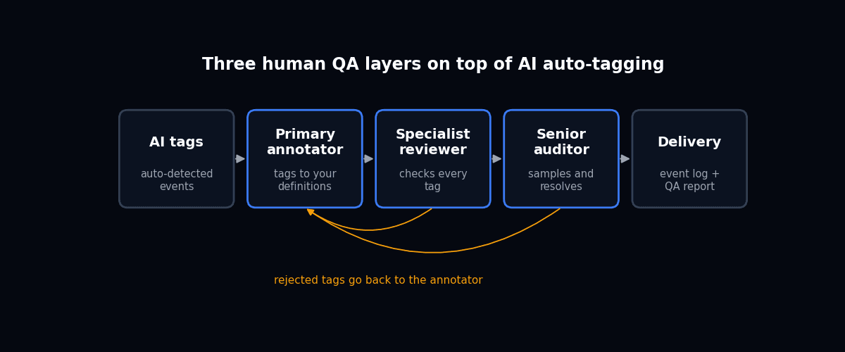 Three-layer human QA flow for auto-tagged sports video: AI tags, then primary annotator, specialist reviewer and senior auditor, with rejected tags looping back to the annotator before delivery