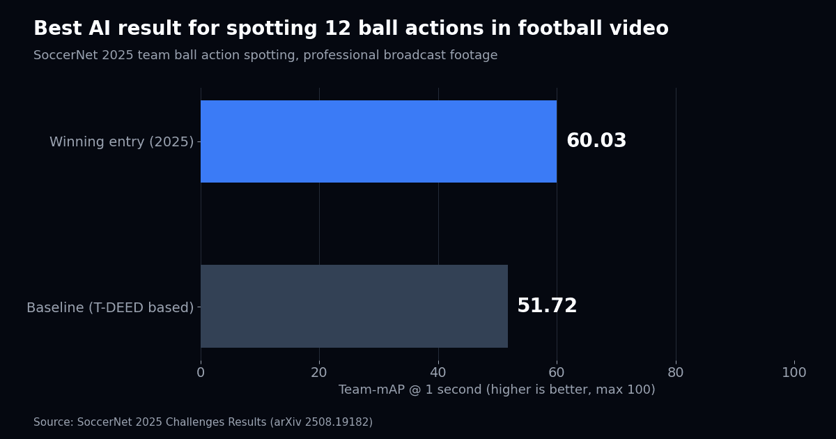 Bar chart of the SoccerNet 2025 team ball action spotting challenge: baseline Team-mAP at one second of 51.72 and winning entry of 60.03, on a scale to 100