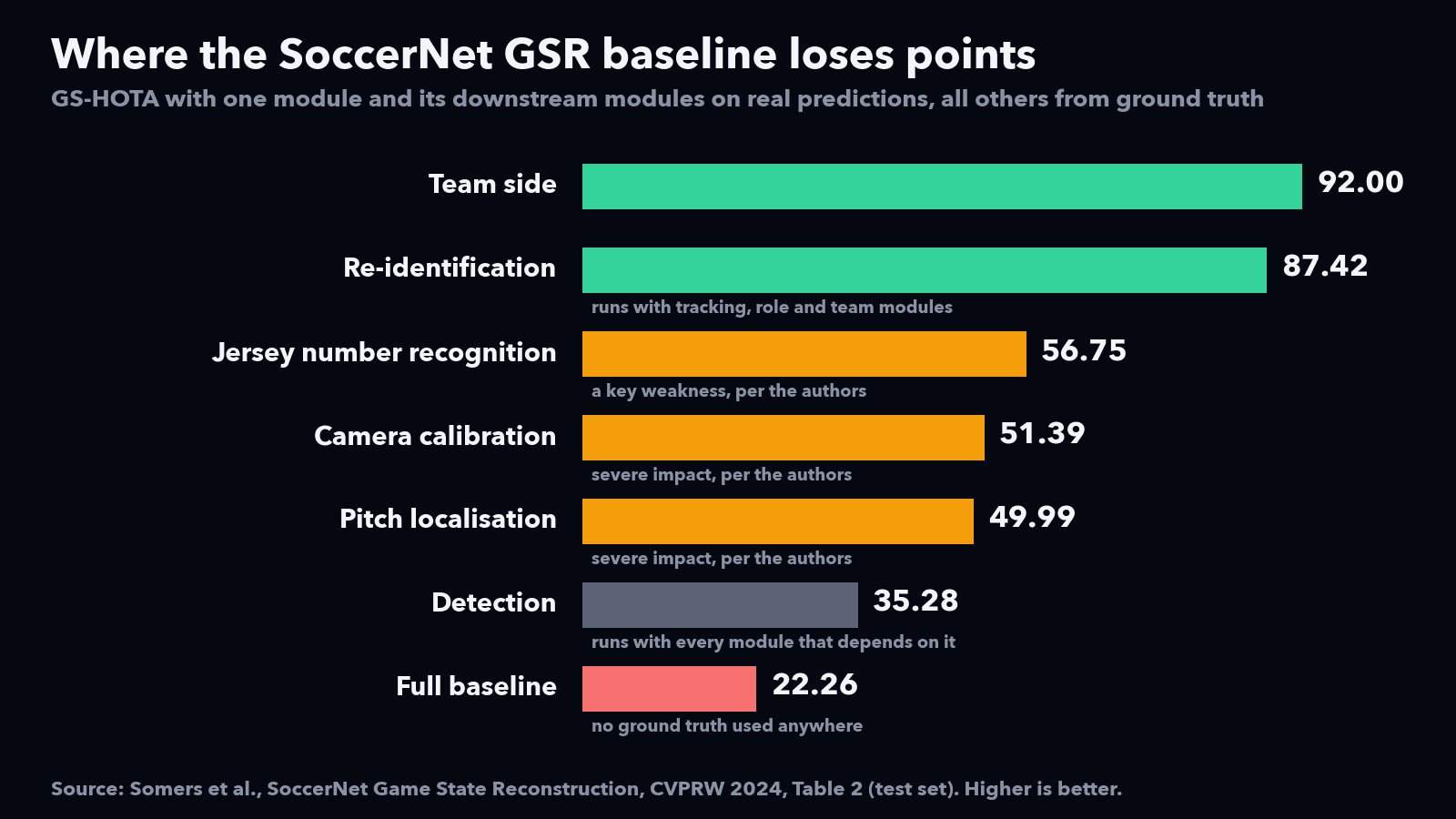 Bar chart of GS-HOTA from the SoccerNet GSR baseline ablation: team side 92.00, re-identification 87.42, jersey number recognition 56.75, camera calibration 51.39, pitch localisation 49.99, detection 35.28, full baseline 22.26