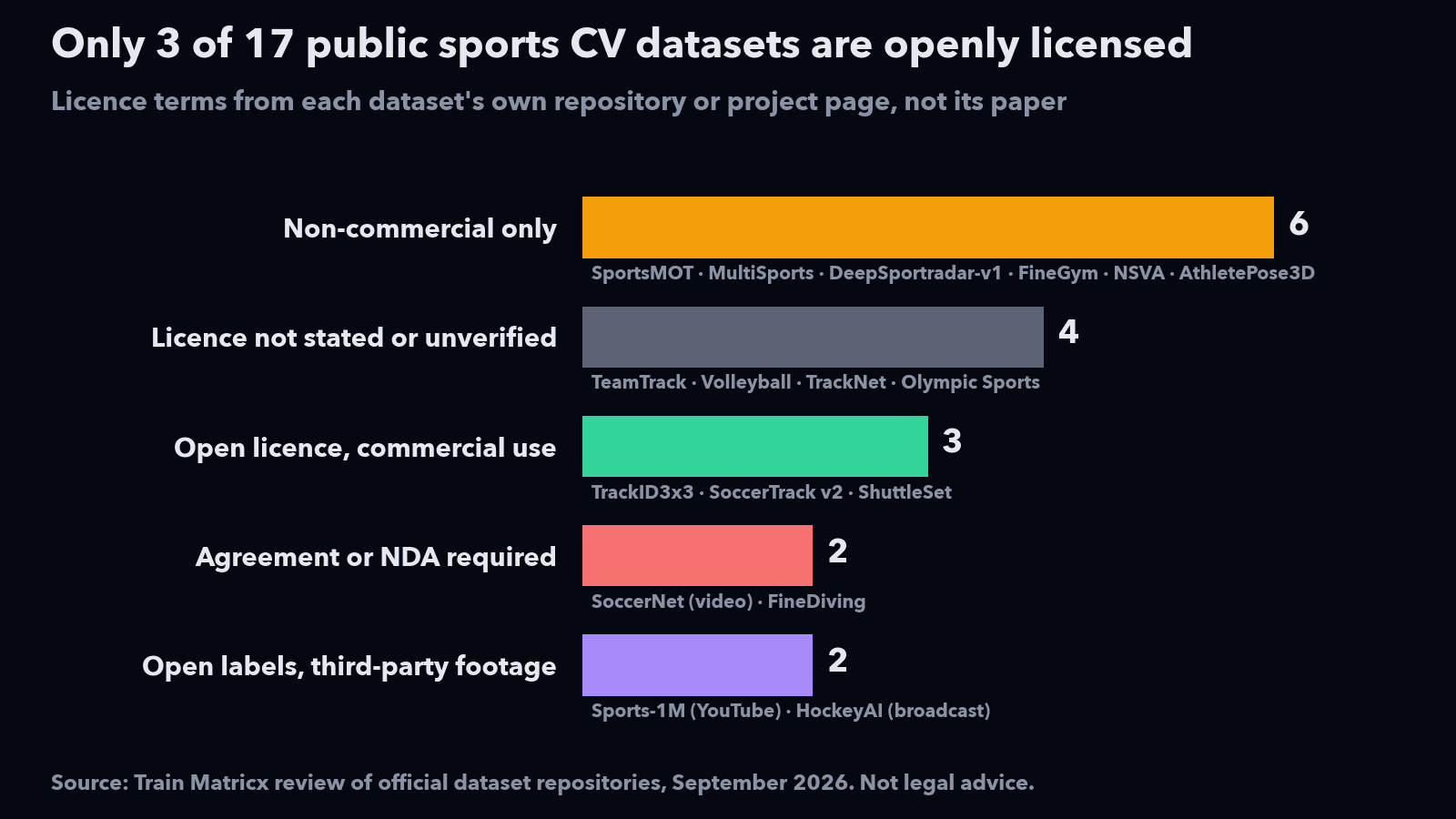 Bar chart of licence terms across 17 public sports computer vision datasets: 6 non-commercial, 4 not stated or unverified, 3 open licence, 2 agreement or NDA, 2 labels open with third-party footage