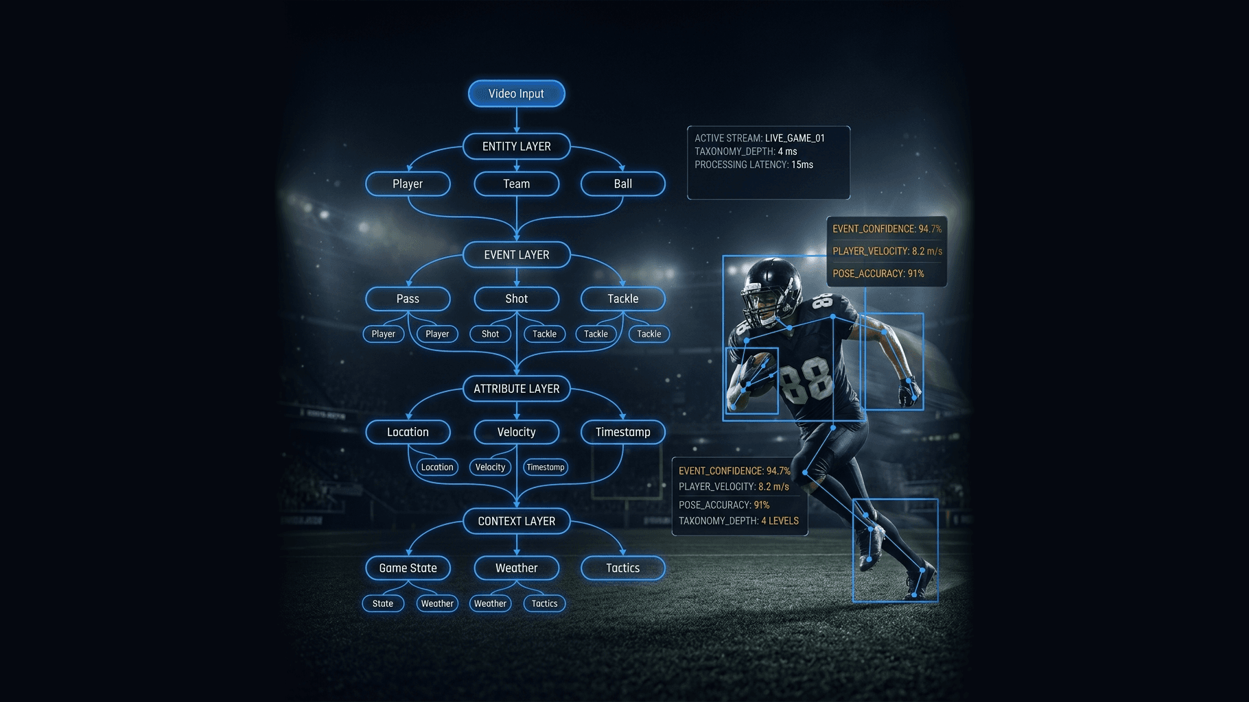 Sports Content Taxonomy and AI Routing: Schema Design