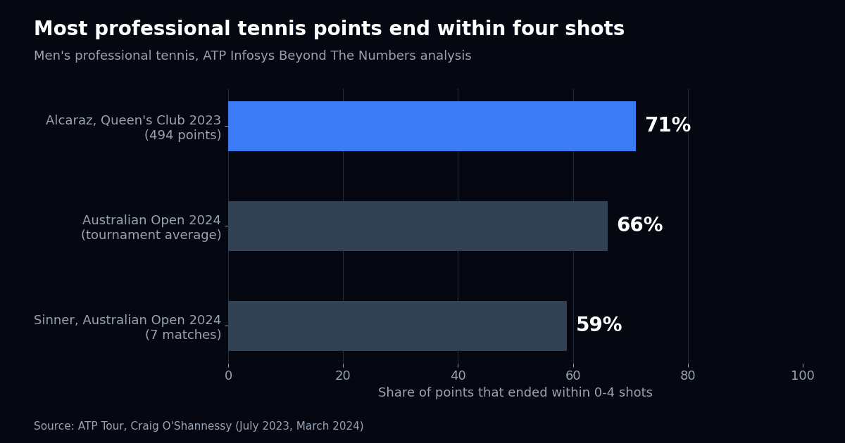 Bar chart of the share of points ending within 0-4 shots: Alcaraz at Queen's Club 2023 at 71%, the 2024 Australian Open tournament average at 66%, and Sinner at the 2024 Australian Open at 59%