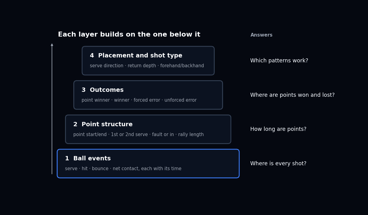 Four-layer diagram of tennis match tagging: ball events at the base, then point structure, then outcomes, then placement and shot type at the top, with the coaching questions each layer answers